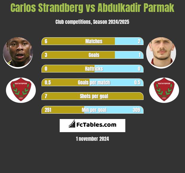 Carlos Strandberg vs Abdulkadir Parmak h2h player stats