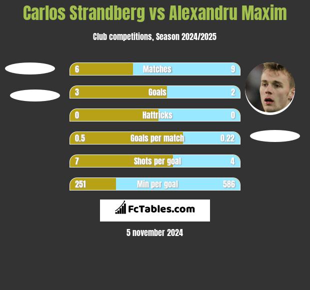 Carlos Strandberg vs Alexandru Maxim h2h player stats