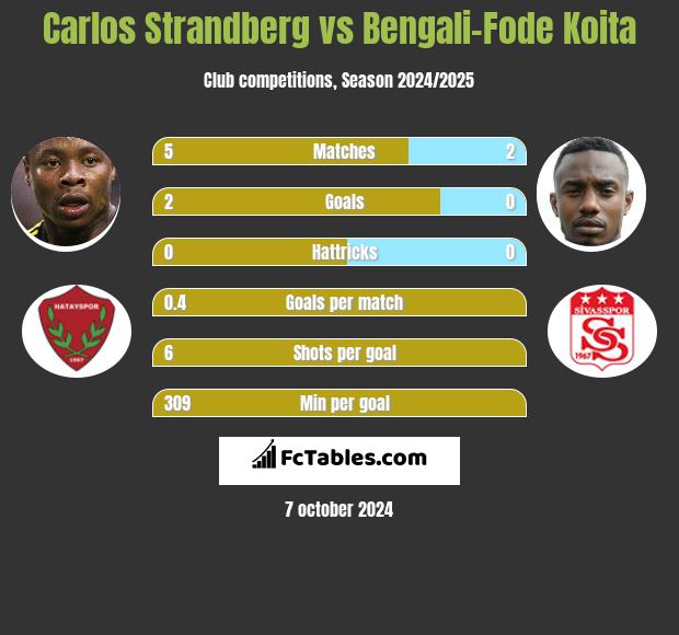 Carlos Strandberg vs Bengali-Fode Koita h2h player stats