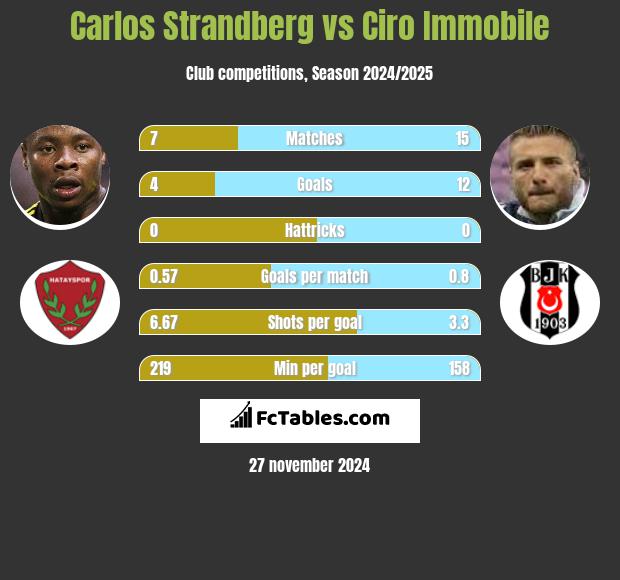 Carlos Strandberg vs Ciro Immobile h2h player stats