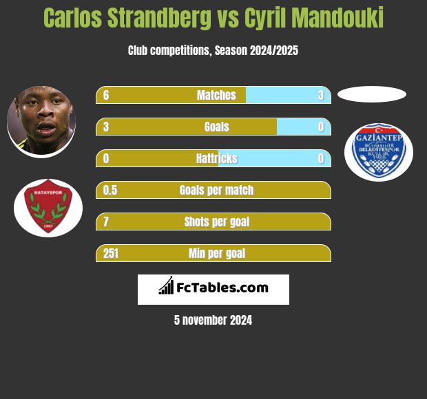 Carlos Strandberg vs Cyril Mandouki h2h player stats