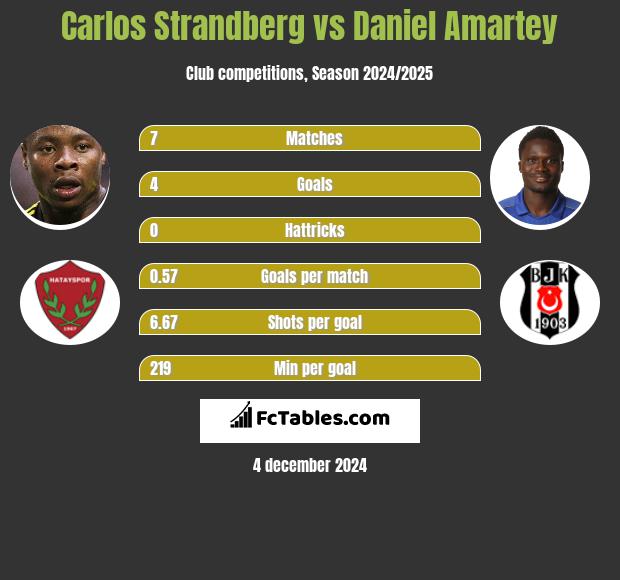 Carlos Strandberg vs Daniel Amartey h2h player stats