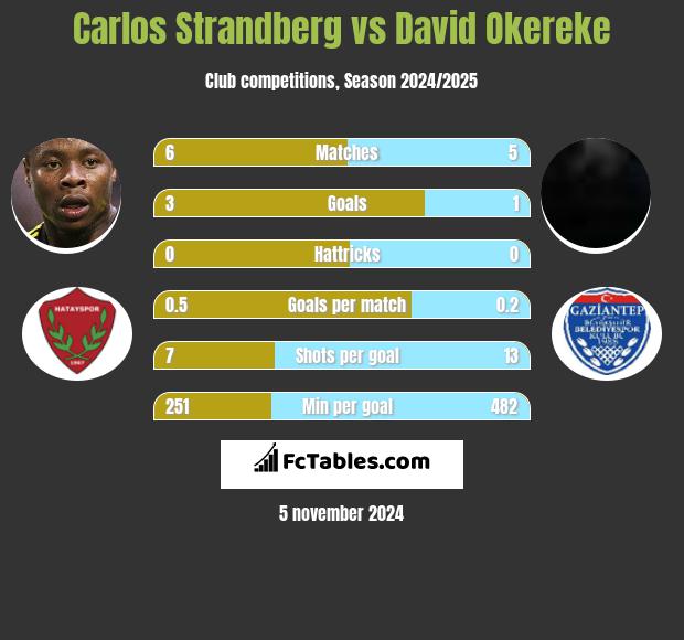 Carlos Strandberg vs David Okereke h2h player stats