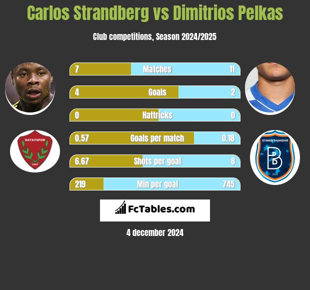 Carlos Strandberg vs Dimitrios Pelkas h2h player stats