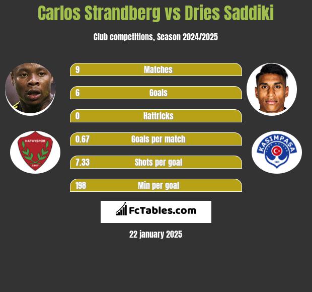 Carlos Strandberg vs Dries Saddiki h2h player stats