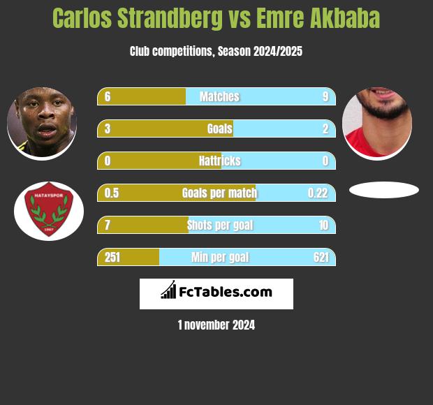 Carlos Strandberg vs Emre Akbaba h2h player stats