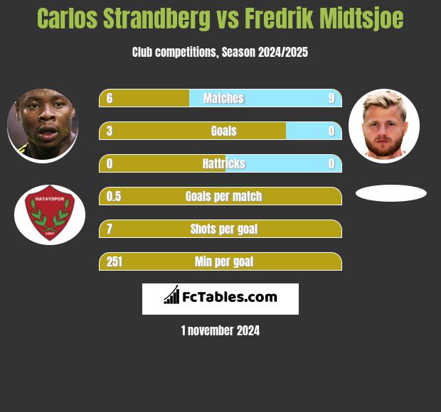 Carlos Strandberg vs Fredrik Midtsjoe h2h player stats