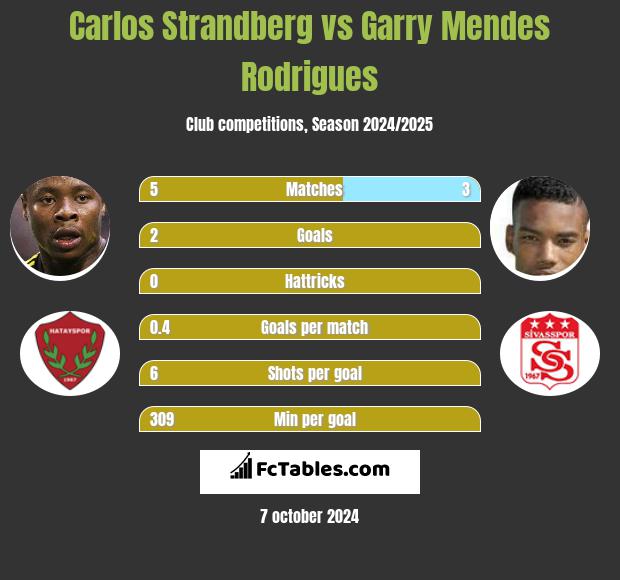 Carlos Strandberg vs Garry Mendes Rodrigues h2h player stats