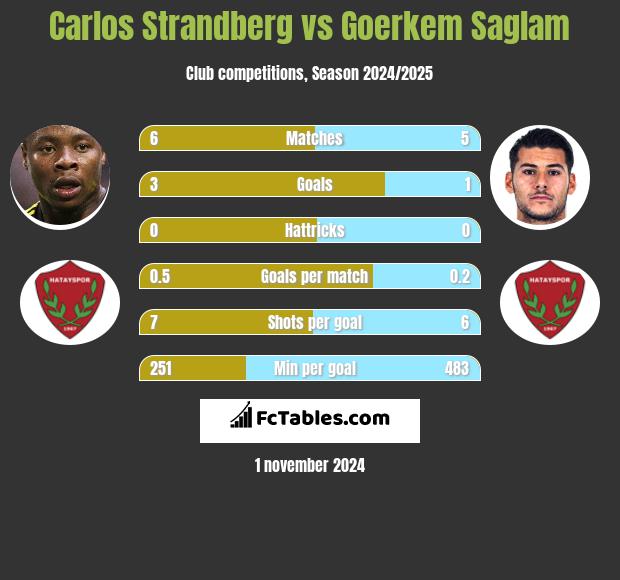 Carlos Strandberg vs Goerkem Saglam h2h player stats