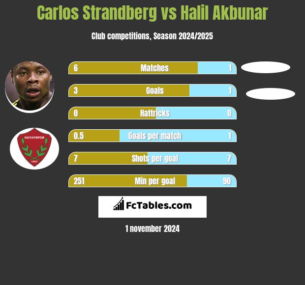 Carlos Strandberg vs Halil Akbunar h2h player stats