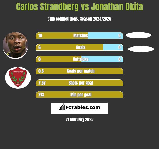 Carlos Strandberg vs Jonathan Okita h2h player stats