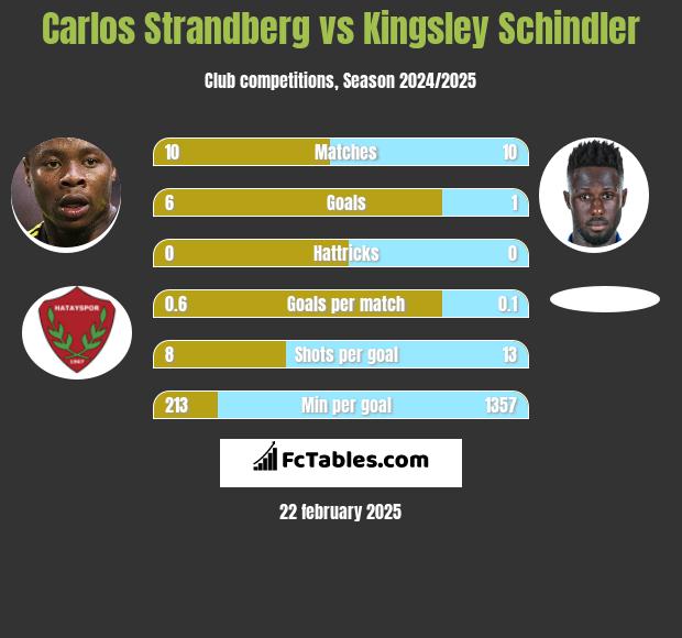 Carlos Strandberg vs Kingsley Schindler h2h player stats