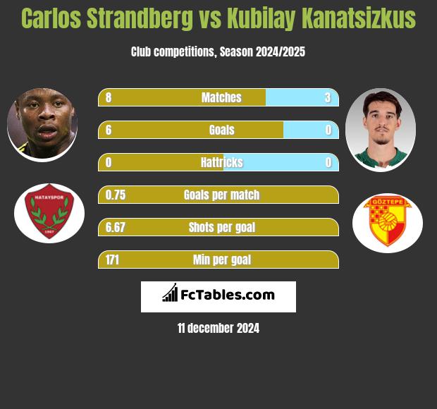 Carlos Strandberg vs Kubilay Kanatsizkus h2h player stats