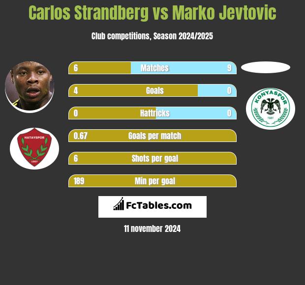 Carlos Strandberg vs Marko Jevtovic h2h player stats