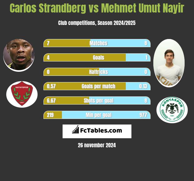 Carlos Strandberg vs Mehmet Umut Nayir h2h player stats