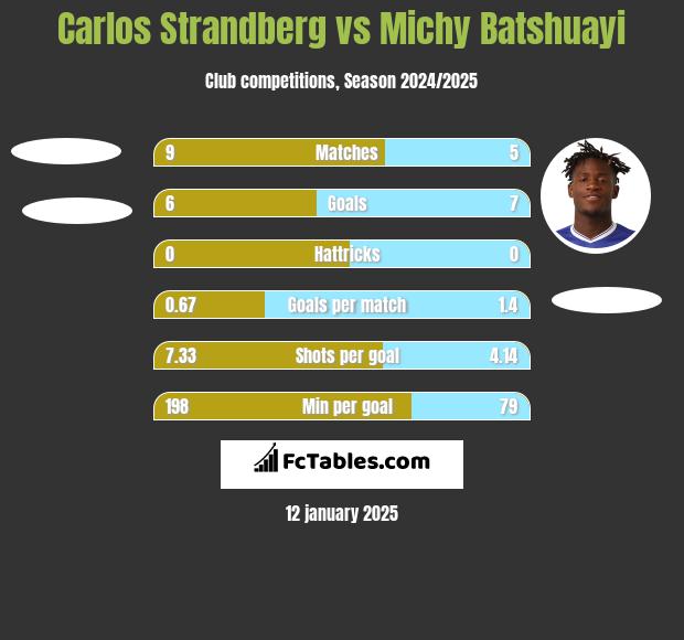 Carlos Strandberg vs Michy Batshuayi h2h player stats