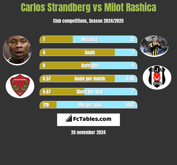 Carlos Strandberg vs Milot Rashica h2h player stats