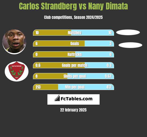 Carlos Strandberg vs Nany Dimata h2h player stats