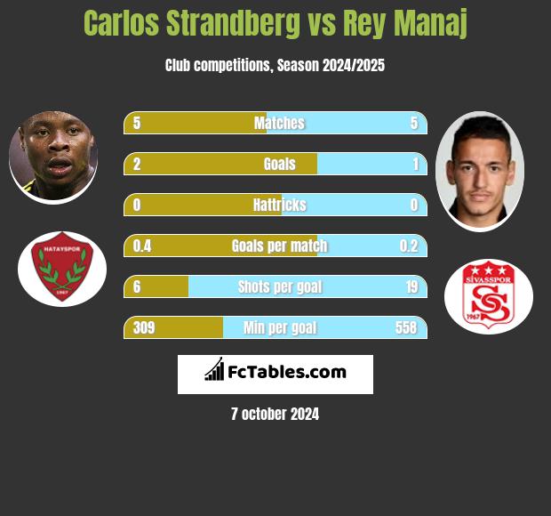 Carlos Strandberg vs Rey Manaj h2h player stats