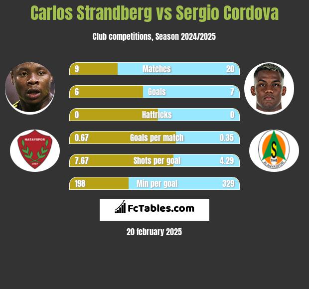 Carlos Strandberg vs Sergio Cordova h2h player stats