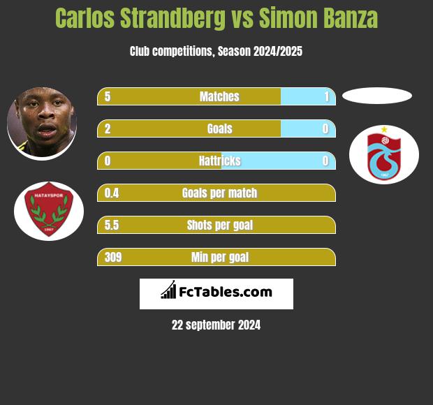 Carlos Strandberg vs Simon Banza h2h player stats