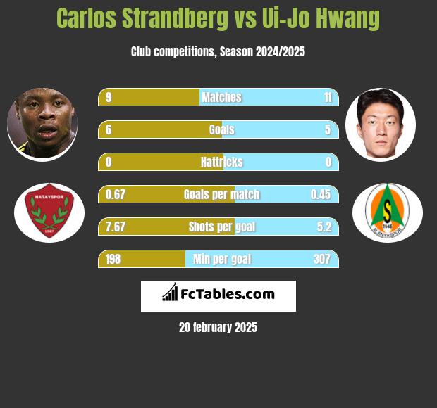 Carlos Strandberg vs Ui-Jo Hwang h2h player stats