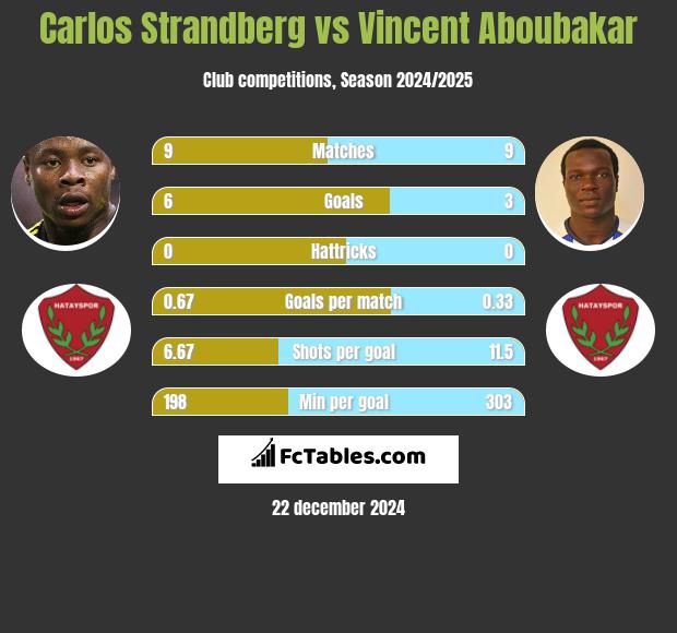 Carlos Strandberg vs Vincent Aboubakar h2h player stats