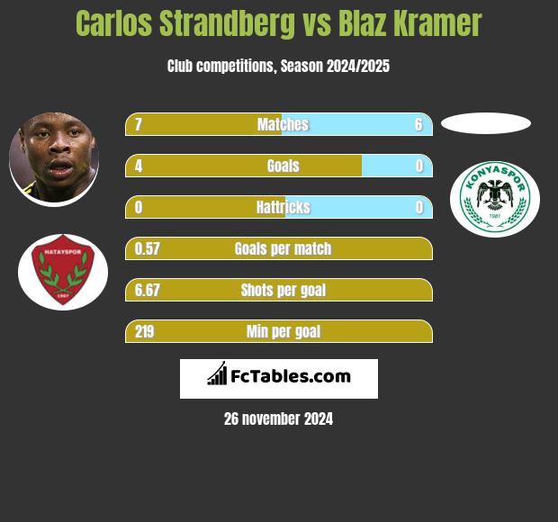 Carlos Strandberg vs Blaz Kramer h2h player stats