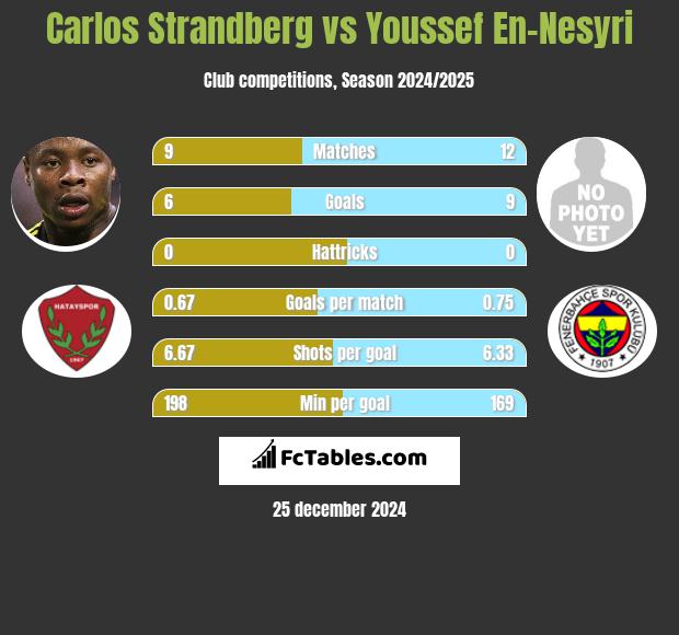 Carlos Strandberg vs Youssef En-Nesyri h2h player stats