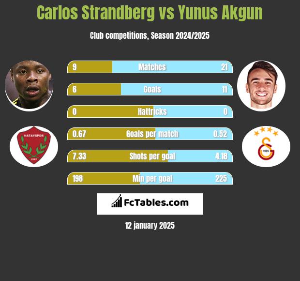 Carlos Strandberg vs Yunus Akgun h2h player stats