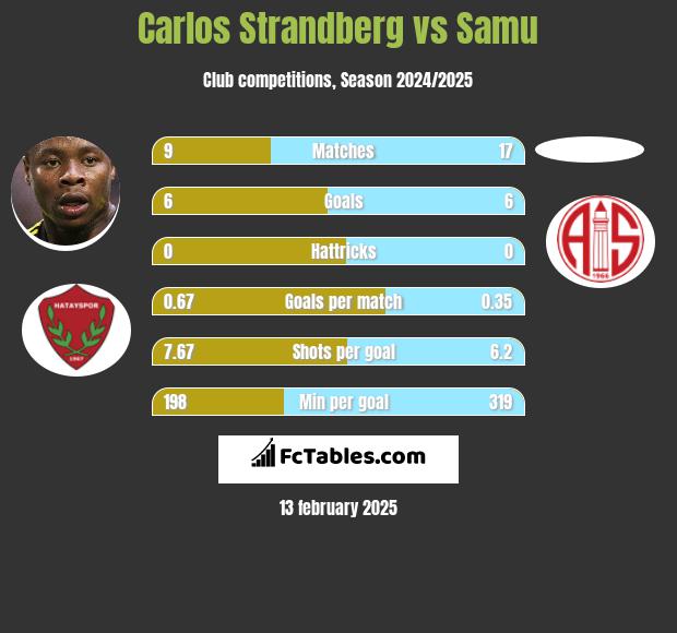 Carlos Strandberg vs Samu h2h player stats