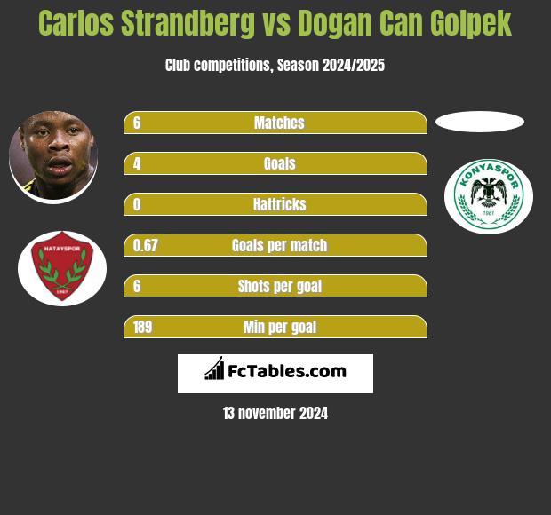 Carlos Strandberg vs Dogan Can Golpek h2h player stats