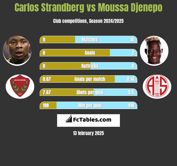 Carlos Strandberg vs Moussa Djenepo h2h player stats