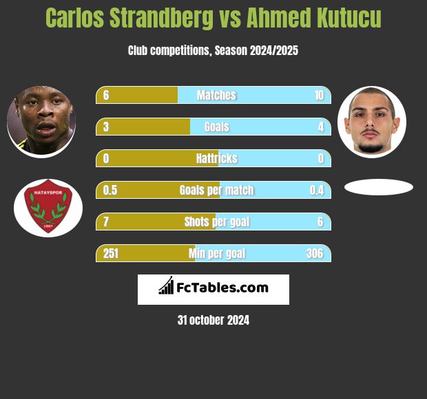 Carlos Strandberg vs Ahmed Kutucu h2h player stats