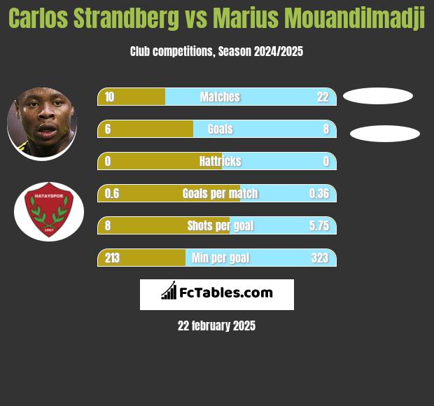 Carlos Strandberg vs Marius Mouandilmadji h2h player stats