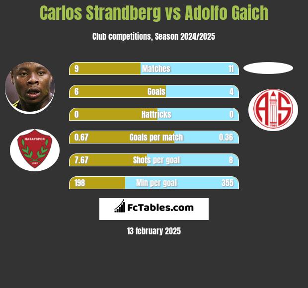 Carlos Strandberg vs Adolfo Gaich h2h player stats