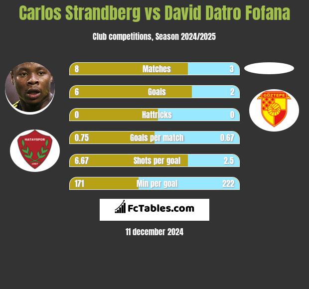 Carlos Strandberg vs David Datro Fofana h2h player stats