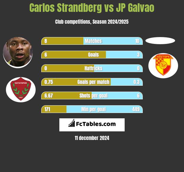 Carlos Strandberg vs JP Galvao h2h player stats