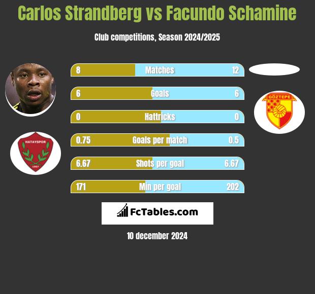 Carlos Strandberg vs Facundo Schamine h2h player stats