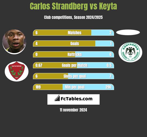 Carlos Strandberg vs Keyta h2h player stats