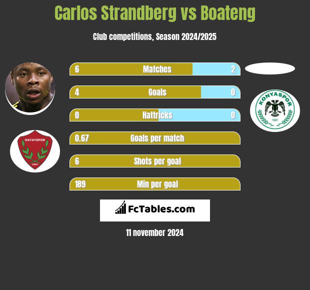 Carlos Strandberg vs Boateng h2h player stats