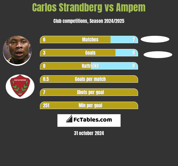 Carlos Strandberg vs Ampem h2h player stats