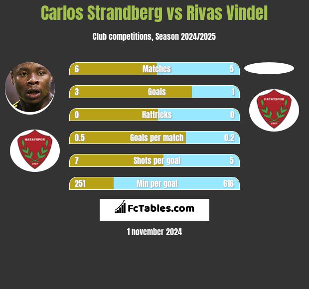 Carlos Strandberg vs Rivas Vindel h2h player stats