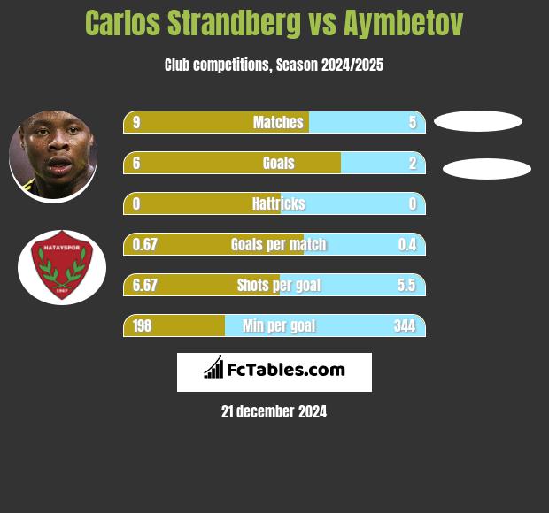 Carlos Strandberg vs Aymbetov h2h player stats