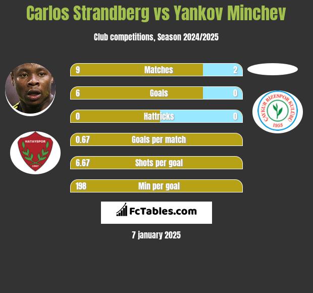 Carlos Strandberg vs Yankov Minchev h2h player stats