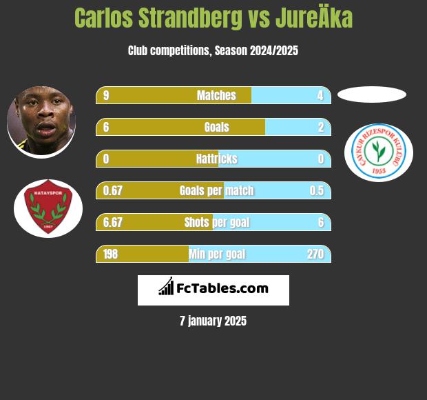 Carlos Strandberg vs JureÄka h2h player stats