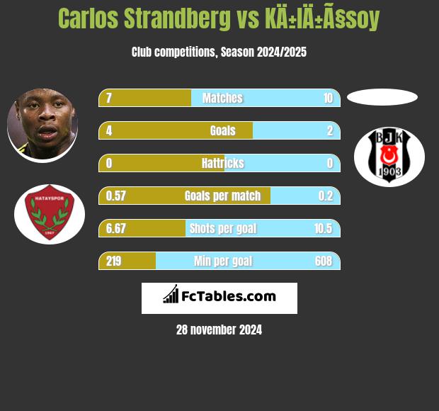 Carlos Strandberg vs KÄ±lÄ±Ã§soy h2h player stats