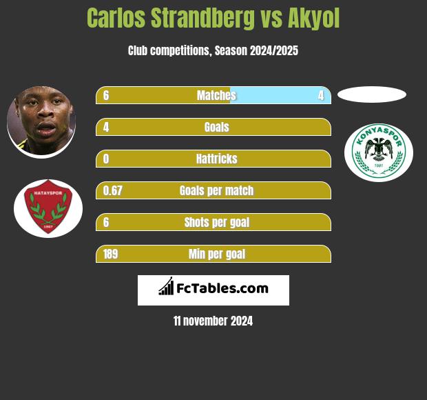 Carlos Strandberg vs Akyol h2h player stats