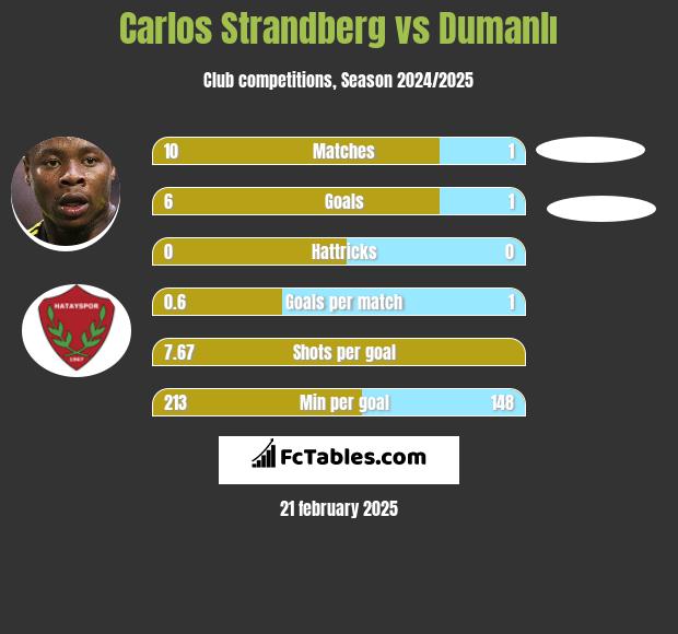 Carlos Strandberg vs Dumanlı h2h player stats