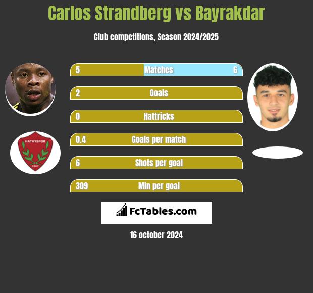 Carlos Strandberg vs Bayrakdar h2h player stats